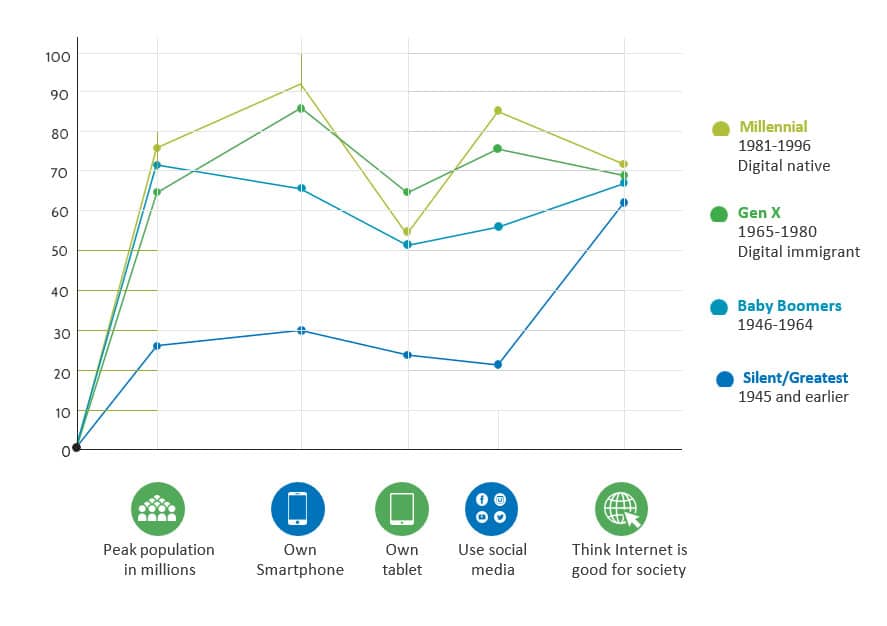 Digital Adoption Attitudes by Generation recollect